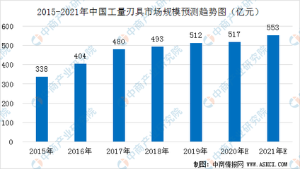 中国工量刃具行业市场规模预测:受疫情影响 2020年增长率降至1%(图)